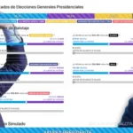 Pronosticá el resultado del balotaje presidencial con un simulador online
