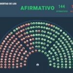 Reducida, la ley Bases fue aprobada en general con 144 votos a favor y 109 en contra