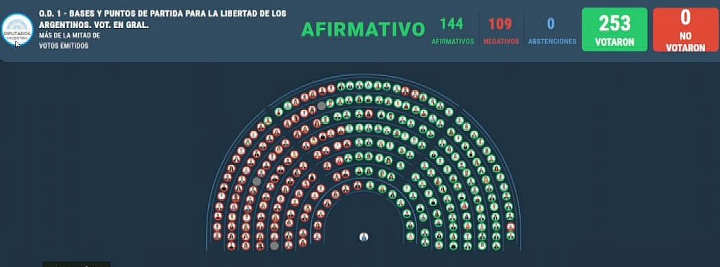 Lee más sobre el artículo Reducida, la ley Bases fue aprobada en general con 144 votos a favor y 109 en contra