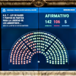 Diputados aprobó en general la Ley de Bases y avanza en la votación por capítulos