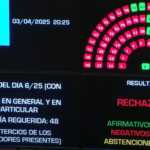 El Senado rechazó por amplia mayoría los candidatos a la Corte Suprema propuestos por el Gobierno